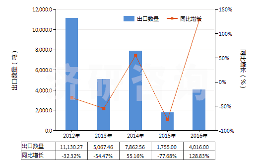 2012-2016年中國鉬礦砂及其精礦(已焙燒)(HS26131000)出口量及增速統(tǒng)計 2012-2016年中國鉬礦砂及其精礦(已焙燒)(HS26131000)出口量及增速統(tǒng)計